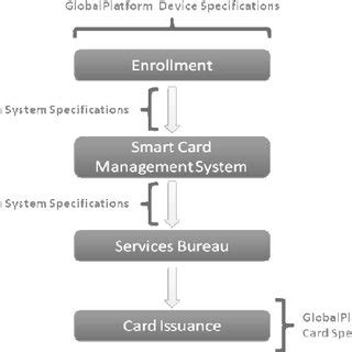 global platform smart card|global platform card specs.